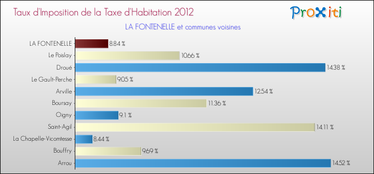 Taux d'imposition de la taxe d'habitation 2012 pour LA FONTENELLE et les communes proches Comparaison des taux d'imposition de la taxe d'habitation 2012 pour LA FONTENELLE et les communes voisines