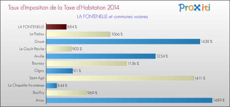 Taux d'imposition de la taxe d'habitation 2014 pour LA FONTENELLE et les communes proches Comparaison des taux d'imposition de la taxe d'habitation 2014 pour LA FONTENELLE et les communes voisines