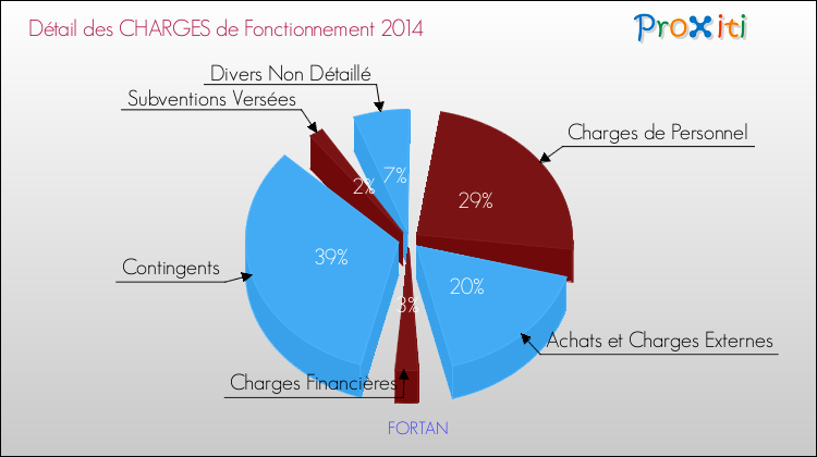 Décomposition des Charges de Fonctionnement 2014 de la commune de FORTAN Charges de Fonctionnement 2014 pour la commune de FORTAN