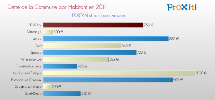 Dette par habitant de la commune en 2011 pour FORTAN et les communes proches Comparaison de la dette par habitant de la commune en 2011 pour FORTAN et les communes voisines