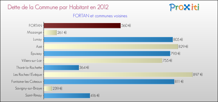 Dette par habitant de la commune en 2012 pour FORTAN et les communes proches Comparaison de la dette par habitant de la commune en 2012 pour FORTAN et les communes voisines