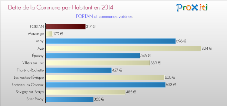 Dette par habitant de la commune en 2014 pour FORTAN et les communes proches Comparaison de la dette par habitant de la commune en 2014 pour FORTAN et les communes voisines
