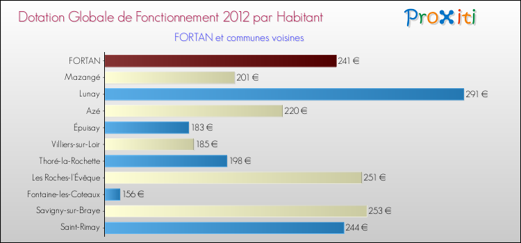 Montant des dotations globales de fonctionnement DGF par Habitant pour FORTAN et les communes proches Comparaison des des dotations globales de fonctionnement DGF par habitant pour FORTAN et les communes voisines