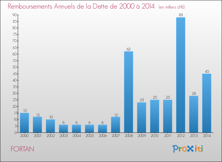 Evolution de l'annuité de la dette pour la commune de FORTAN de 2000 à 2014 Annuités de la dette pour FORTAN de 2000 à 2014