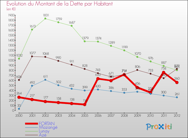 Evolution de la dette par habitant pour la commune de FORTAN et les communes proches de 2000 à 2012 Comparaison de la dette par habitant pour FORTAN et les communes voisines de 2000 à 2012