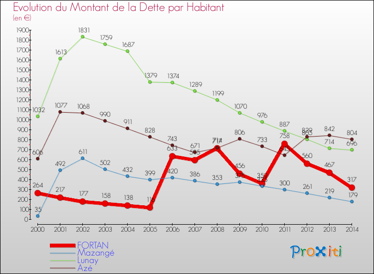 Evolution de la dette par habitant pour la commune de FORTAN et les communes proches de 2000 à 2014 Comparaison de la dette par habitant pour FORTAN et les communes voisines de 2000 à 2014