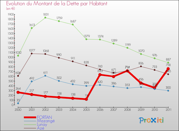 Evolution de la dette par habitant pour la commune de FORTAN et les communes proches Comparaison de la dette par habitant pour FORTAN et les communes voisines