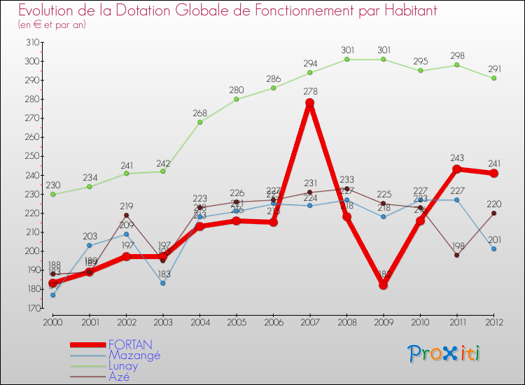 Evolution et montant de la dotation globale de fonctionnement par Habitant pour FORTAN et les communes proches Comparaison des dotations globales de fonctionnement par habitant pour FORTAN et les communes voisines