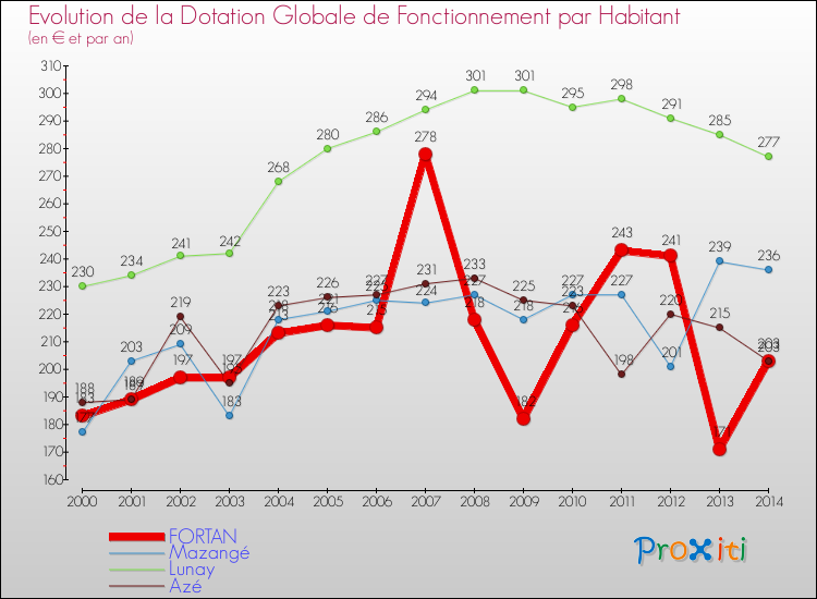 Evolution et montant de la dotation globale de fonctionnement par Habitant pour FORTAN et les communes proches de 2000 à 2014. Comparaison des dotations globales de fonctionnement par habitant pour FORTAN et les communes voisines de 2000 à 2014.