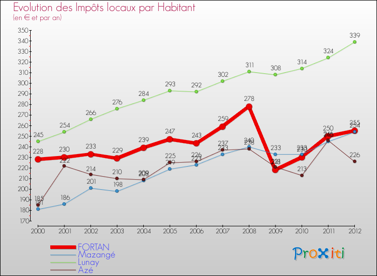 Evolution et montant des impôts locaux par Habitant pour FORTAN et les communes proches Comparaison des impôts locaux par habitant pour FORTAN et les communes voisines