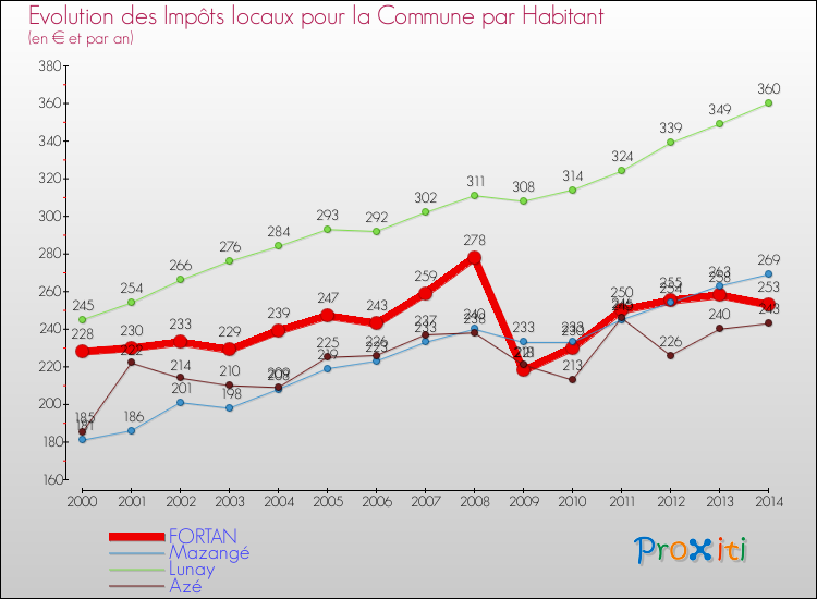 Evolution et montant des impôts locaux par Habitant pour FORTAN et les communes proches de 2000 à 2014 Comparaison des impôts locaux par habitant pour FORTAN et les communes voisines de 2000 à 2014