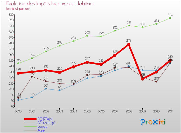 Evolution et montant des impôts locaux par Habitant pour FORTAN et les communes proches Comparaison des impôts locaux par habitant pour FORTAN et les communes voisines