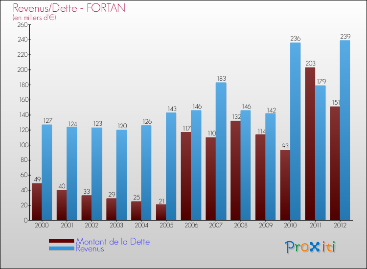 Evolution comparée de la dette et des revenus pour la commune de FORTAN de 2000 à 2012 Comparaison de la dette et des revenus pour FORTAN de 2000 à 2012