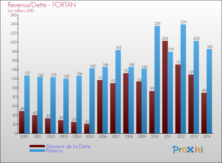Evolution comparée de la dette et des revenus pour la commune de FORTAN de 2000 à 2014 Comparaison de la dette et des revenus pour FORTAN de 2000 à 2014