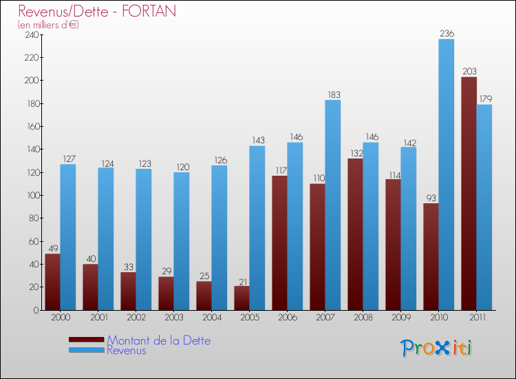 Evolution comparée de la dette et des revenus pour la commune de FORTAN de 2000 à 2011 Comparaison de la dette et des revenus pour FORTAN de 2000 à 2011
