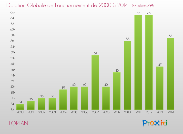Evolution du montant de la Dotation Globale de Fonctionnement pour la commune de FORTAN de 2000 à 2014 Evolution du montant de la Dotation Globale de Fonctionnement pour FORTAN de 2000 à 2014