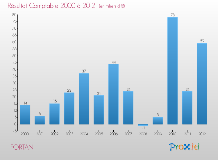 Evolution du résultat comptable pour la commune de FORTAN de 2000 à 2012 Evolution du résultat comptable pour FORTAN de 2000 à 2012