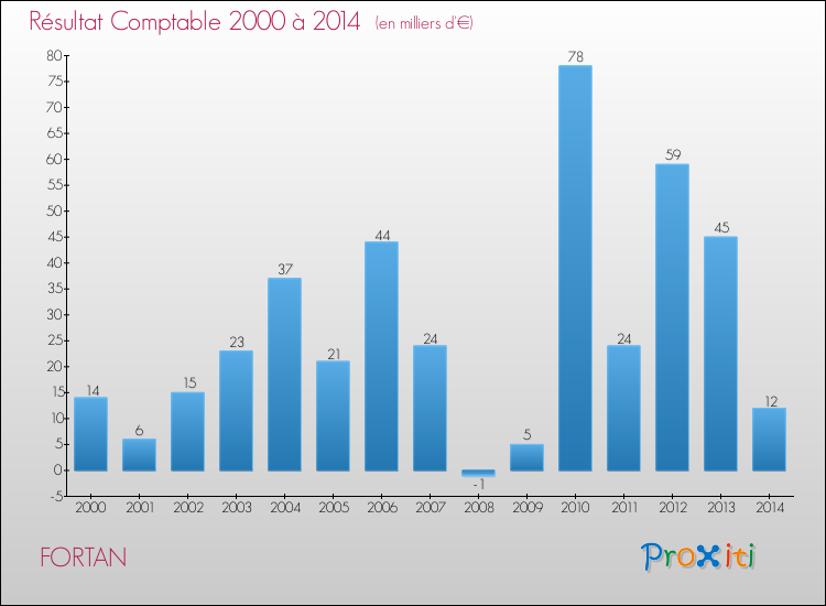 Evolution du résultat comptable pour la commune de FORTAN de 2000 à 2014 Evolution du résultat comptable pour FORTAN de 2000 à 2014