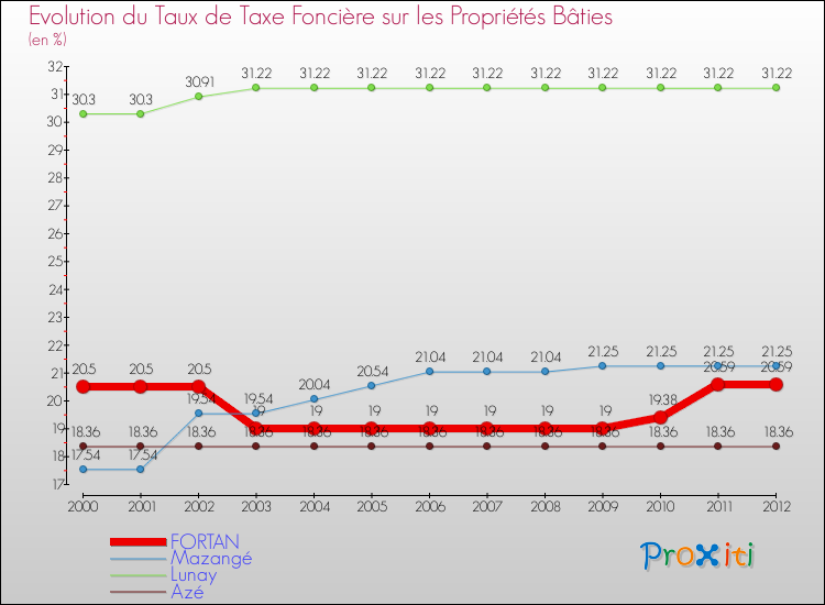 Evolution du taux de la taxe foncière sur le bati pour FORTAN et les communes proches de 2000 à 2012 Comparaison des taux de taxe foncière sur le bati pour FORTAN et les communes voisines de 2000 à 2012