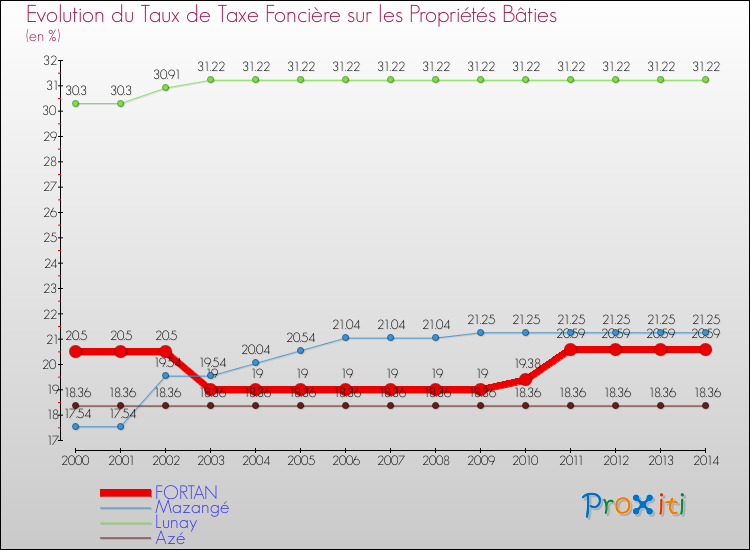 Evolution du taux de la taxe foncière sur le bati pour FORTAN et les communes proches de 2000 à 2014 Comparaison des taux de taxe foncière sur le bati pour FORTAN et les communes voisines de 2000 à 2014