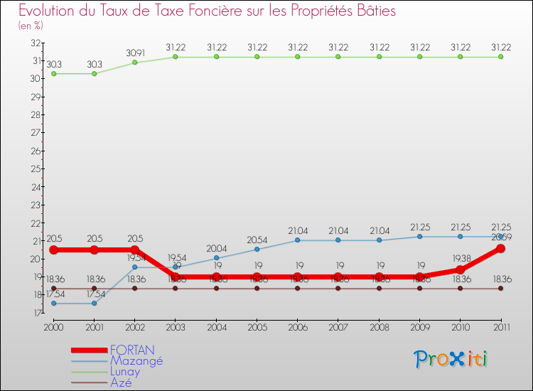 Evolution du taux de la taxe foncière sur le bati pour FORTAN et les communes proches Comparaison des taux de taxe foncière sur le bati pour FORTAN et les communes voisines