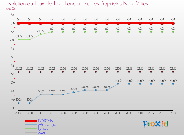 Evolution du taux de la taxe foncière sur les immeubles et terrains non batis pour FORTAN et les communes proches de 2000 à 2014 Comparaison des taux de la taxe foncière sur les immeubles et terrains non batis pour FORTAN et les communes voisines de 2000 à 2014