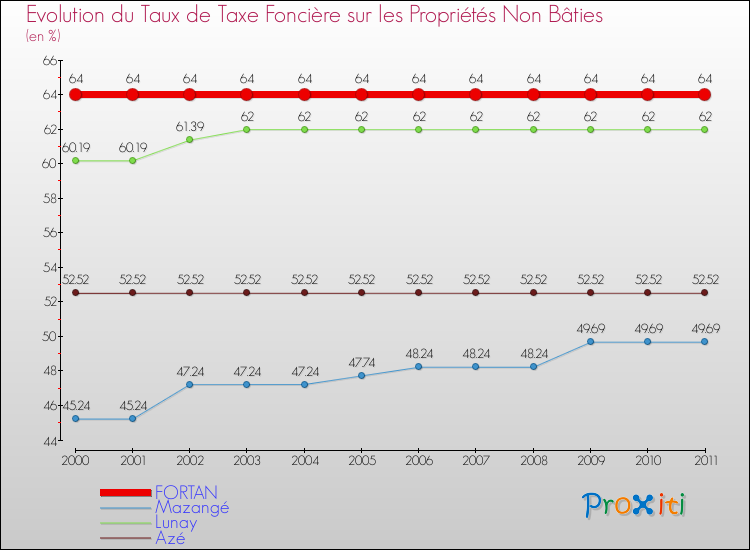 Evolution du taux de la taxe foncière sur les immeubles et terrains non batis pour FORTAN et les communes proches Comparaison des taux de la taxe foncière sur les immeubles et terrains non batis pour FORTAN et les communes voisines