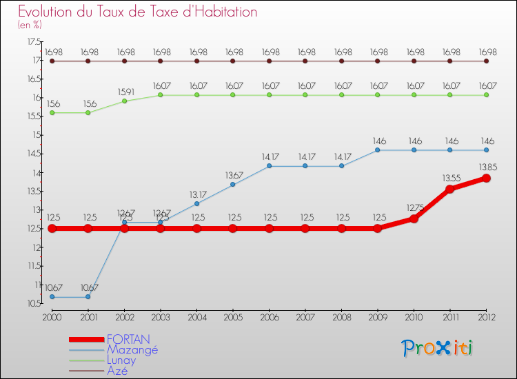 Evolution du taux de la taxe d'habitation pour FORTAN et les communes proches Comparaison des taux de la taxe d'habitation pour FORTAN et les communes voisines