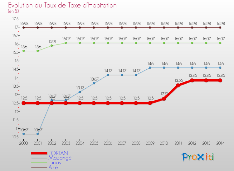 Evolution du taux de la taxe d'habitation pour FORTAN et les communes proches de 2000 à 2014 Comparaison des taux de la taxe d'habitation pour FORTAN et les communes voisines de 2000 à 2014