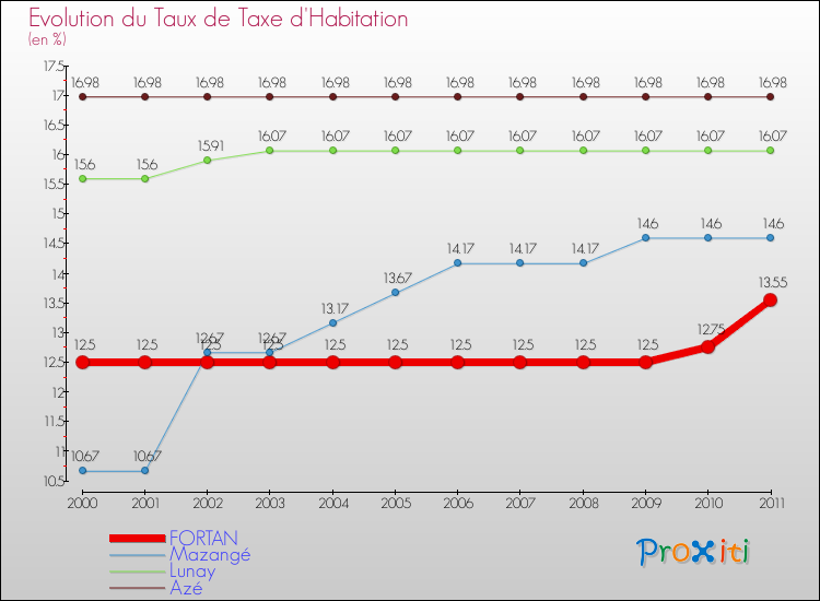 Evolution du taux de la taxe d'habitation pour FORTAN et les communes proches Comparaison des taux de la taxe d'habitation pour FORTAN et les communes voisines