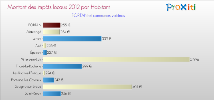 Montant des impôts locaux par Habitant pour FORTAN et les communes proches Comparaison des impôts locaux par habitant pour FORTAN et les communes voisines
