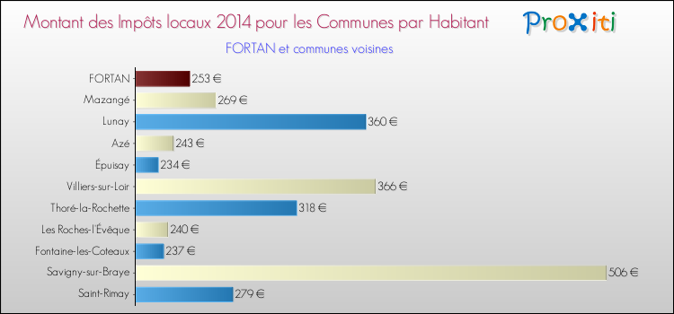 Montant des impôts locaux par Habitant pour FORTAN et les communes proches en 2014 Comparaison des impôts locaux par habitant pour FORTAN et les communes voisines en 2014