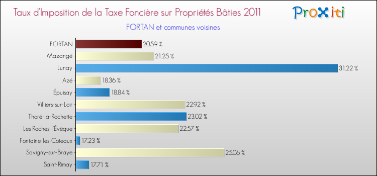 Taux d'imposition de la taxe foncière sur le bati 2011 pour FORTAN et les communes proches Comparaison des taux d'imposition de la taxe foncière sur le bati 2011 pour FORTAN et les communes voisines
