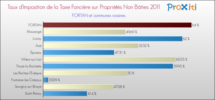 Taux d'imposition de la taxe foncière sur les immeubles et terrains non batis 2011 pour FORTAN et les communes proches Comparaison des taux d'imposition de la taxe foncière sur les immeubles et terrains non batis 2011 pour FORTAN et les communes voisines
