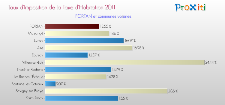 Taux d'imposition de la taxe d'habitation 2011 pour FORTAN et les communes proches Comparaison des taux d'imposition de la taxe d'habitation 2011 pour FORTAN et les communes voisines