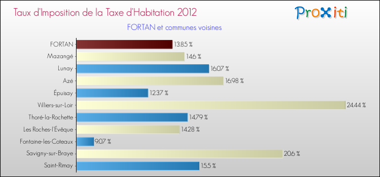 Taux d'imposition de la taxe d'habitation 2012 pour FORTAN et les communes proches Comparaison des taux d'imposition de la taxe d'habitation 2012 pour FORTAN et les communes voisines