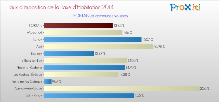 Taux d'imposition de la taxe d'habitation 2014 pour FORTAN et les communes proches Comparaison des taux d'imposition de la taxe d'habitation 2014 pour FORTAN et les communes voisines