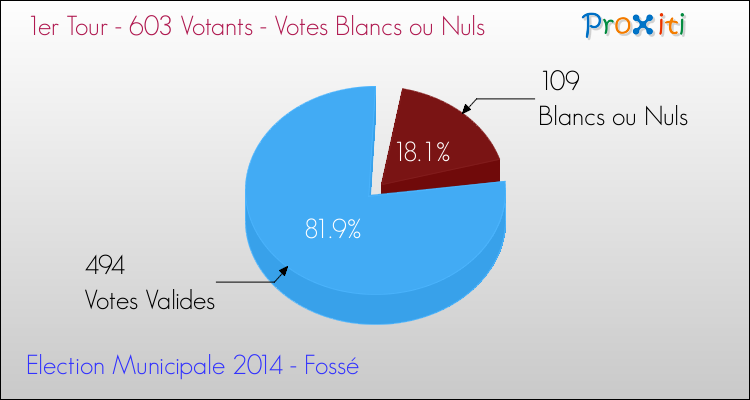 Votes blancs ou nuls au 1er Tour des Elections Municipales 2014 de la commune de Fossé Elections Municipales 2014 - Votes blancs ou nuls au 1er Tour pour la commune de Fossé