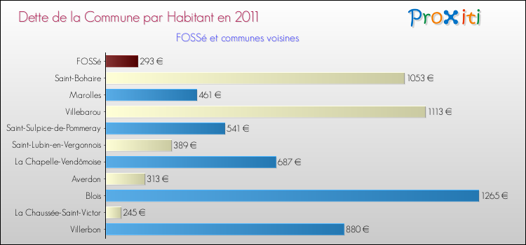 Dette par habitant de la commune en 2011 pour FOSSé et les communes proches Comparaison de la dette par habitant de la commune en 2011 pour FOSSé et les communes voisines