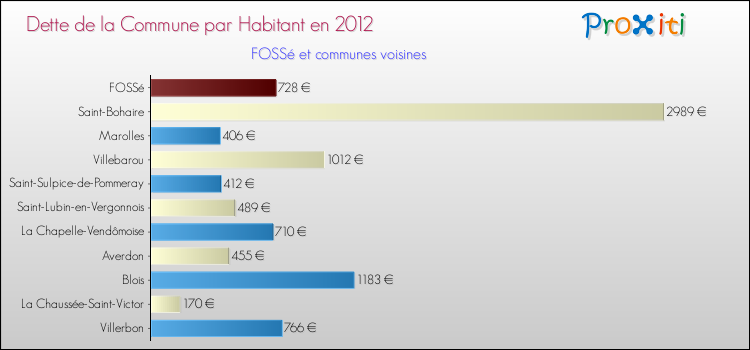 Dette par habitant de la commune en 2012 pour FOSSé et les communes proches Comparaison de la dette par habitant de la commune en 2012 pour FOSSé et les communes voisines