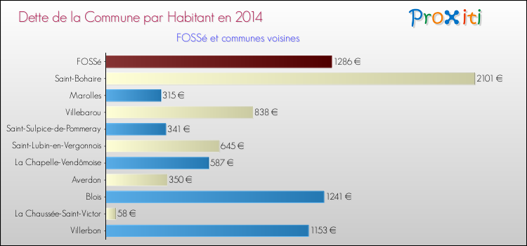 Dette par habitant de la commune en 2014 pour FOSSé et les communes proches Comparaison de la dette par habitant de la commune en 2014 pour FOSSé et les communes voisines