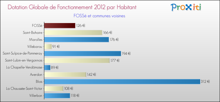 Montant des dotations globales de fonctionnement DGF par Habitant pour FOSSé et les communes proches Comparaison des des dotations globales de fonctionnement DGF par habitant pour FOSSé et les communes voisines