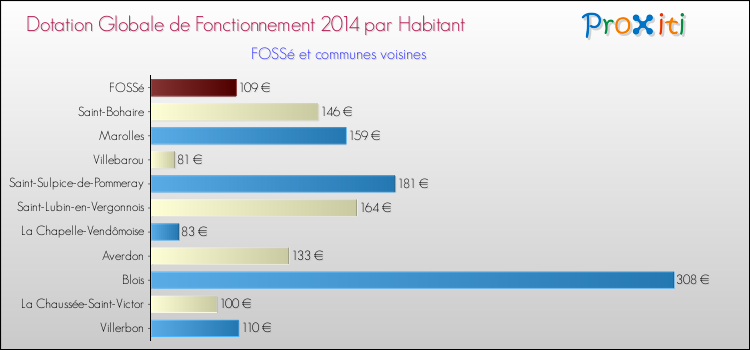 Montant des dotations globales de fonctionnement DGF par Habitant pour FOSSé et les communes proches en 2014. Comparaison des des dotations globales de fonctionnement DGF par habitant pour FOSSé et les communes voisines en 2014.