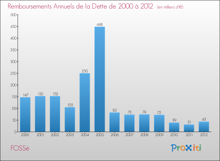 Evolution de l'annuité de la dette pour la commune de FOSSé de 2000 à 2012 Annuités de la dette pour FOSSé de 2000 à 2012