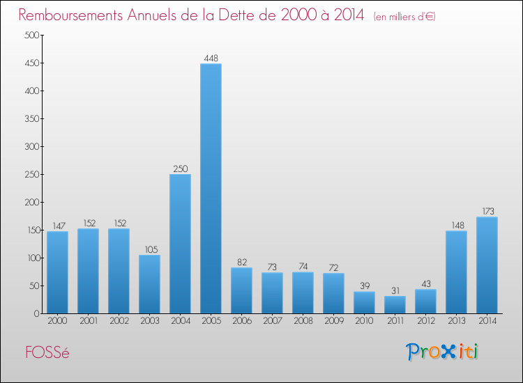 Evolution de l'annuité de la dette pour la commune de FOSSé de 2000 à 2014 Annuités de la dette pour FOSSé de 2000 à 2014