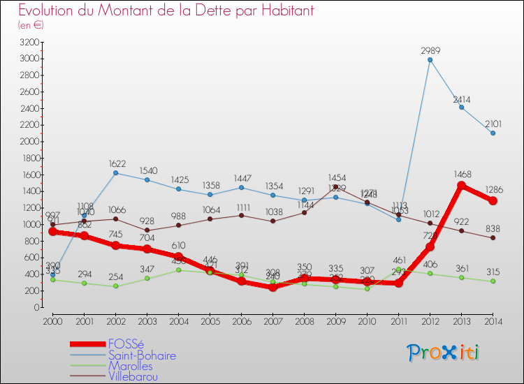 Evolution de la dette par habitant pour la commune de FOSSé et les communes proches de 2000 à 2014 Comparaison de la dette par habitant pour FOSSé et les communes voisines de 2000 à 2014