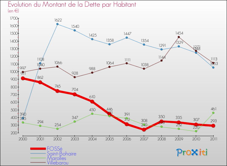 Evolution de la dette par habitant pour la commune de FOSSé et les communes proches Comparaison de la dette par habitant pour FOSSé et les communes voisines