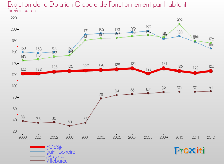 Evolution et montant de la dotation globale de fonctionnement par Habitant pour FOSSé et les communes proches Comparaison des dotations globales de fonctionnement par habitant pour FOSSé et les communes voisines