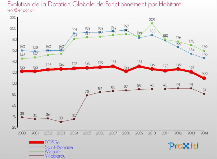 Evolution et montant de la dotation globale de fonctionnement par Habitant pour FOSSé et les communes proches de 2000 à 2014. Comparaison des dotations globales de fonctionnement par habitant pour FOSSé et les communes voisines de 2000 à 2014.