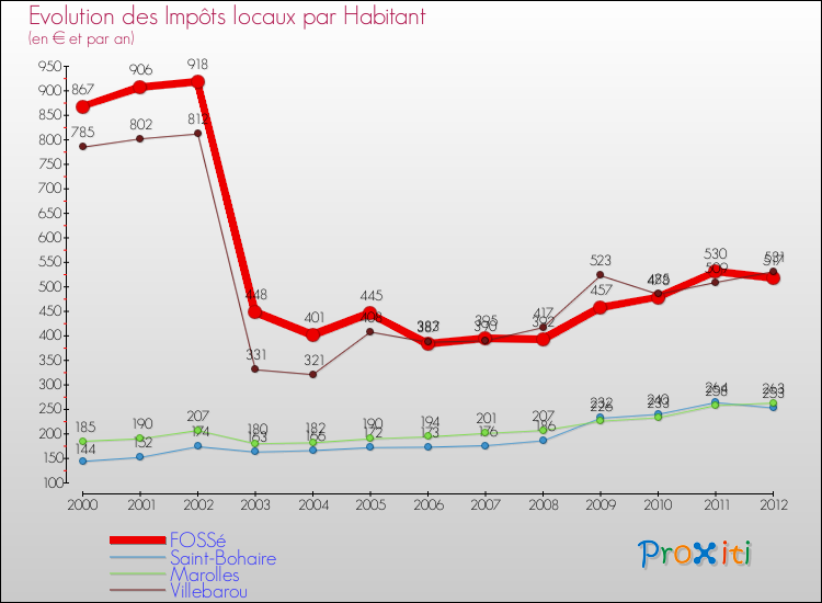 Evolution et montant des impôts locaux par Habitant pour FOSSé et les communes proches Comparaison des impôts locaux par habitant pour FOSSé et les communes voisines